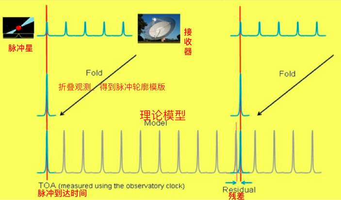 脉冲星导航,精度10米?别逗了!