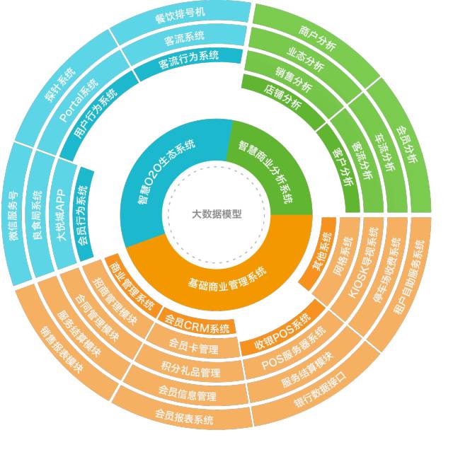 重新定义大悦城:转型资产管理商的4A战略、模