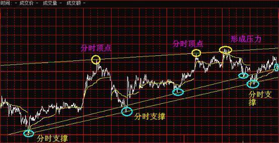 谨记分时图绝佳买卖点,不懂股市也能赚很多钱