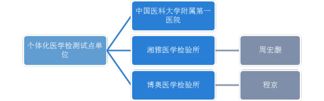 個體化醫學檢測試點單位