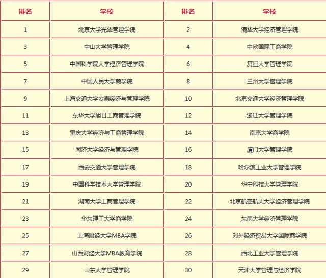 必看!2017年中国最具影响力的MBA院校排名-