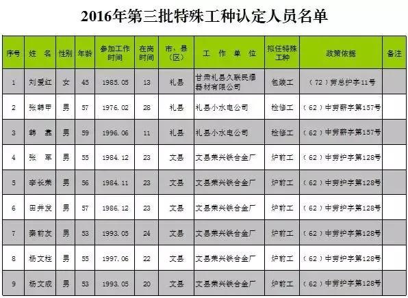 陇南工伤认定,特殊工种认定和工人提前退休的公示