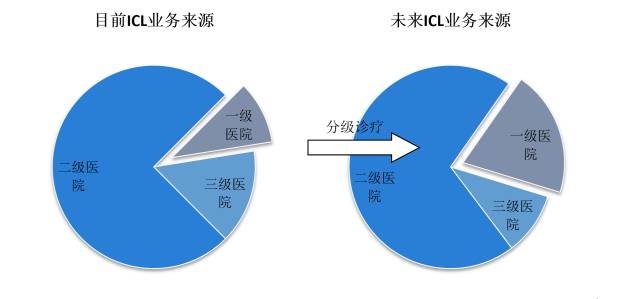 國內ICL業務來源變化