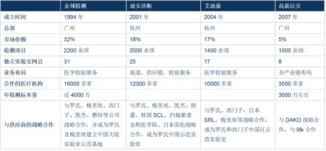 國內獨立實驗室領先企業對比