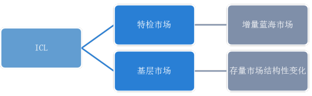 國內ICL行業的發展方向