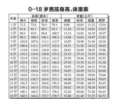 2016年018岁儿童身高体重一览表孩子达标吗