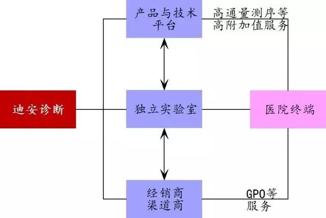 迪安診斷的業務平臺