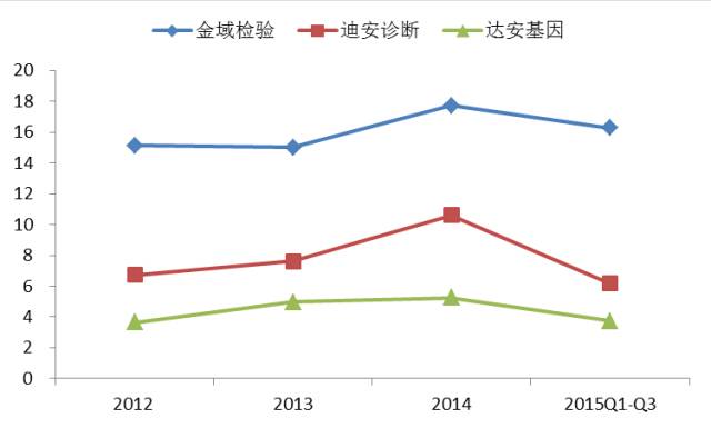 三家公司存貨周轉率對比