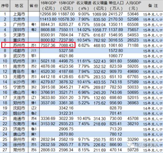 上半年gdp各市排名20_河南省各市gdp排名