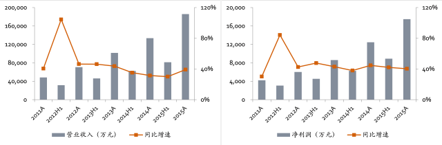 迪安診斷的收入（左圖）和凈利潤（右圖）增長情況