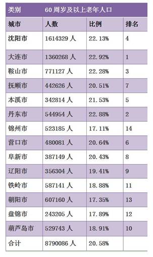 沈阳老年人口_辽宁省2011年老年人口信息和老龄事业发展状况报告