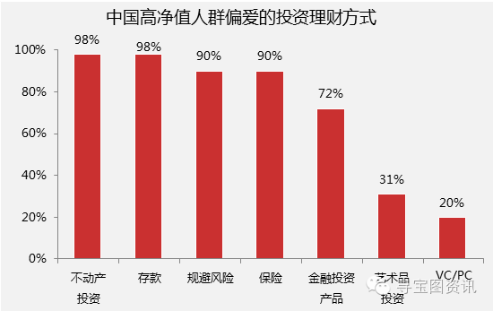 大数据:中国高净值人群资产配置及投资动态
