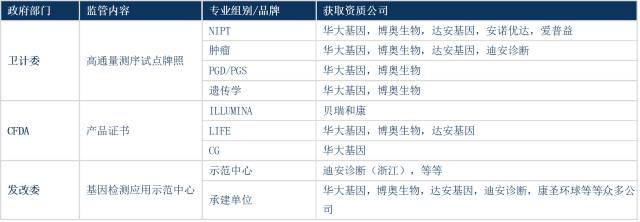 高通量測序技術應用的監管序列