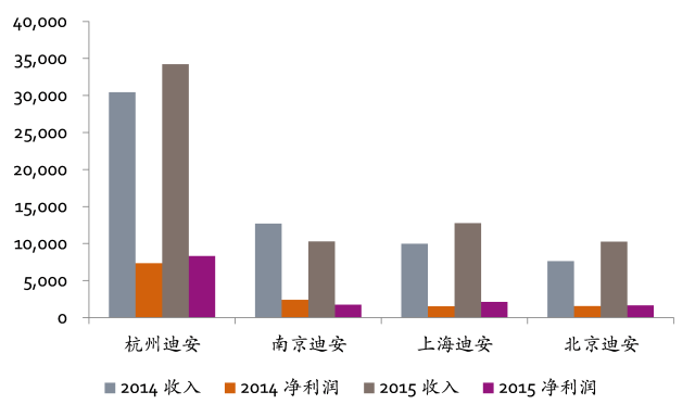 迪安診斷旗下部分獨立實驗室收入與凈利潤情況（單位：萬元）