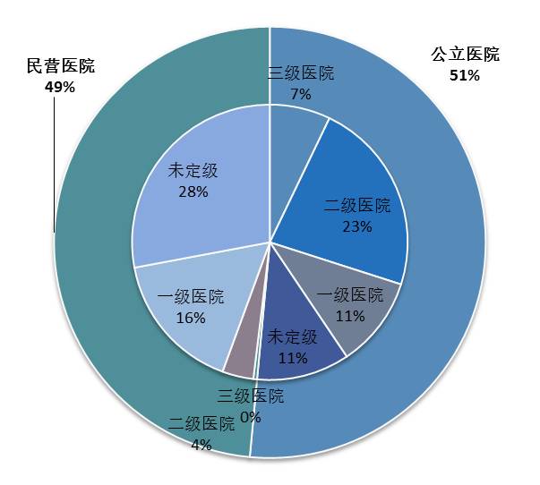 中國醫院結構