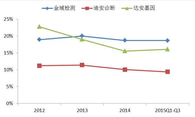 三家公司銷售費用率對比