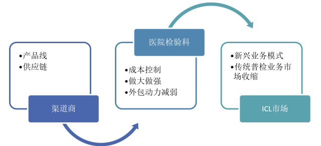 新興ICL業態的出現