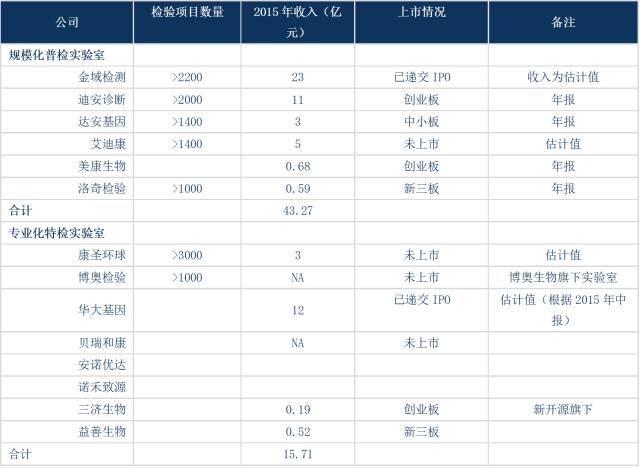 國內主要ICL公司收入（單位：億元）