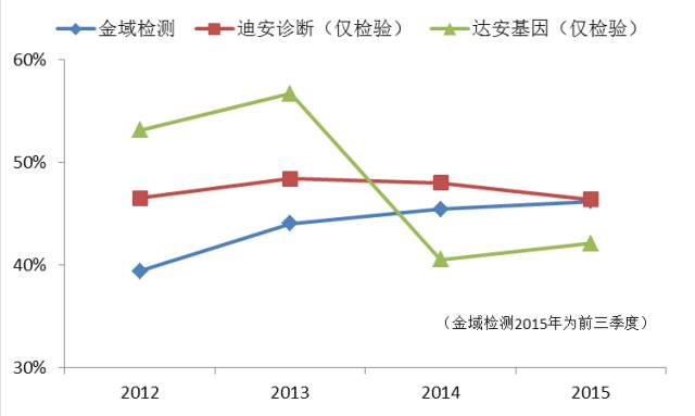 獨立實驗室相關公司毛利率變化