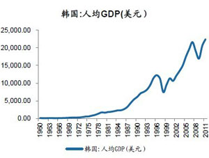 韩国gdp增长率_2006 2016年韩国GDP增长率历史数据详表(3)