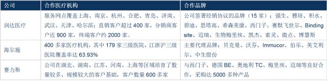 潤達醫療、海爾施和賽力斯的機構合作情況