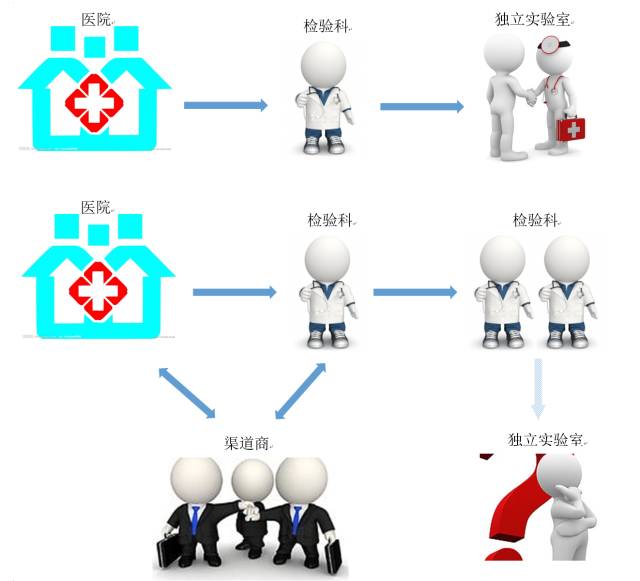 渠道商對ICL普檢市場業態的影響