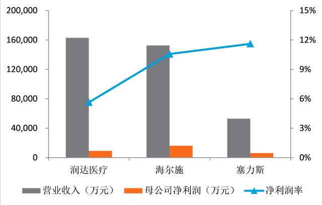 三家公司收入、凈利潤情況（2015年）