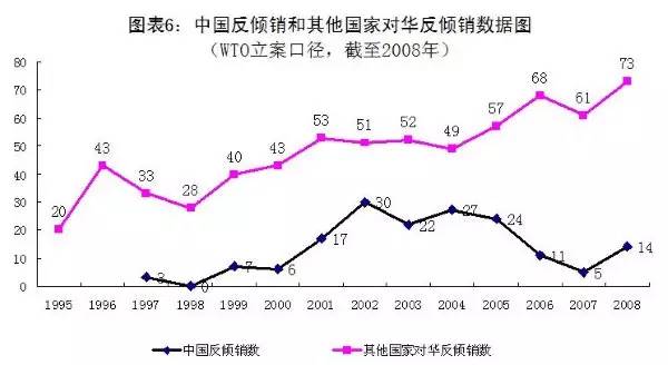 于是拿中国"开刀—贸易保护主义抬头,反倾销调查此起彼伏