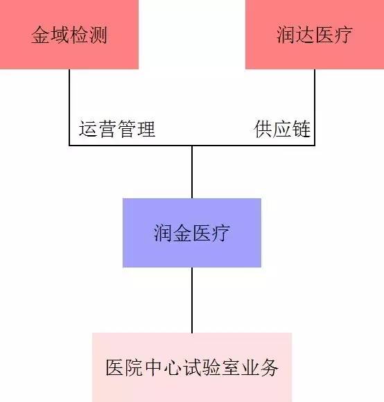 傳統獨立實驗室和渠道、終端商的深度合作