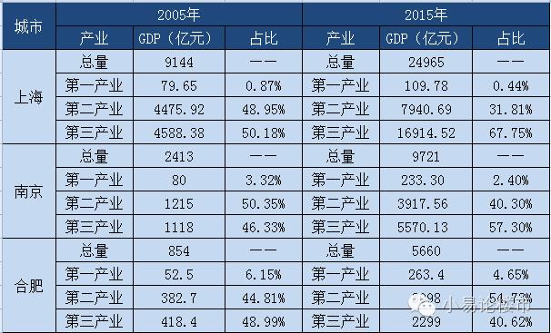 合肥和上海gdp_合肥gdp历年图