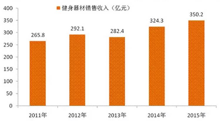 2011-2015中国健身服务行业发展研究报告 | 产