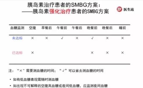 自我血糖监测方案六张图搞定