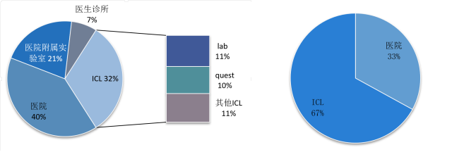 美國（左圖）和日本（右圖）醫學檢驗市場分布