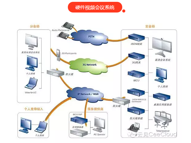 三分钟看懂硬件和软件视频会议系统