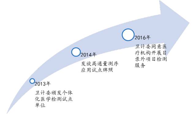 國內特檢市場政策發展演變