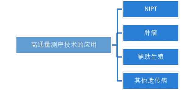 高通量測序技術的應用