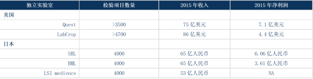 國內檢驗科市場容量測算（2014年，金額單位：億元）