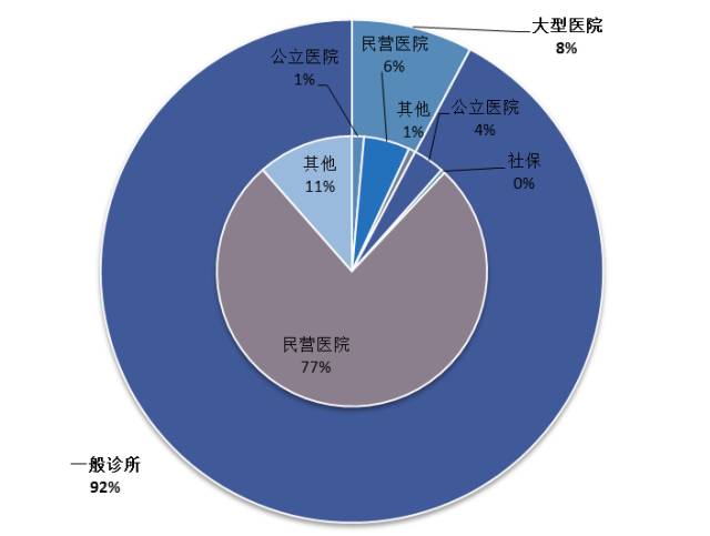 日本醫院結構（沒有包含齒科專科醫院）