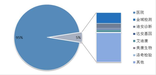 中國醫學檢驗市場分布