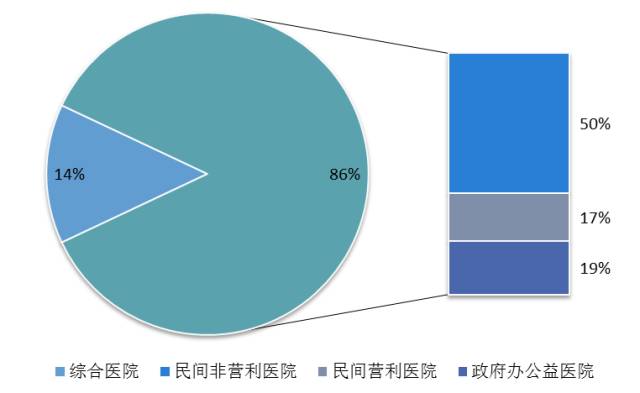 美國醫院結構