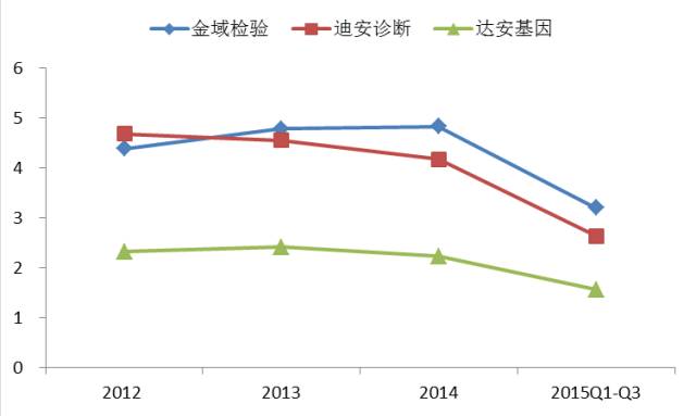 三家公司應收帳款周轉率對比