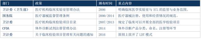 ICL行業相關政策