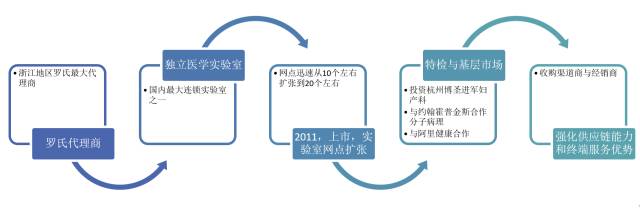 迪安診斷髮展歷程