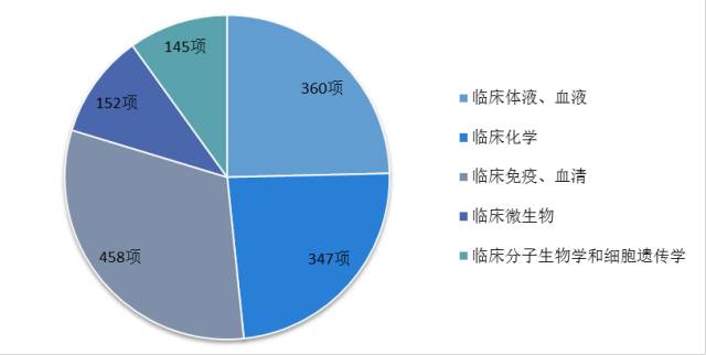 醫療機構臨床檢驗項目目錄專業組別分布