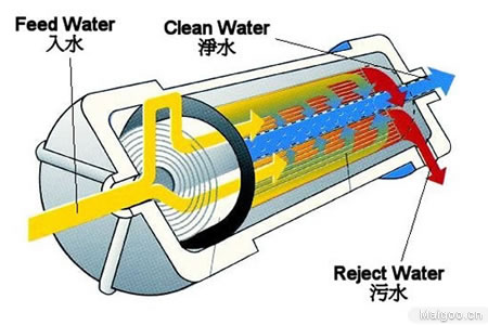 五,工厂净水器ro膜过滤原理