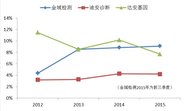 三家公司研發投入/營收占比