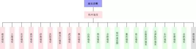 迪安診斷旗下獨立醫學實驗室情況