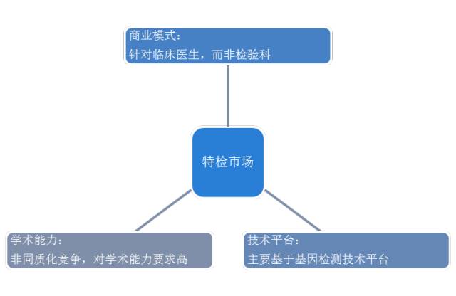 國內特檢和普檢市場的差異