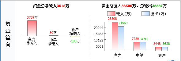 西王食品000639主力源头已查明 后市已成定局