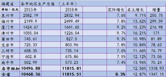 漳州gdp排名_漳州火山岛(2)